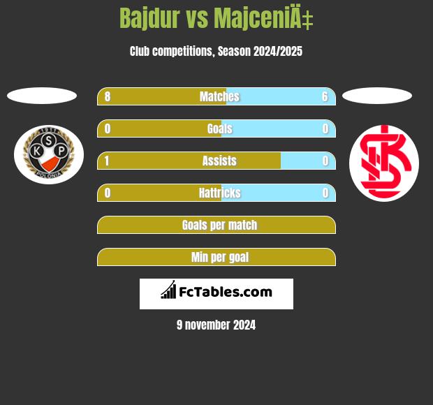 Bajdur vs MajceniÄ‡ h2h player stats