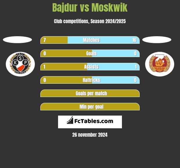 Bajdur vs Moskwik h2h player stats