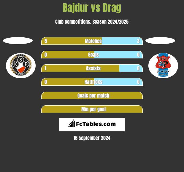 Bajdur vs Drag h2h player stats