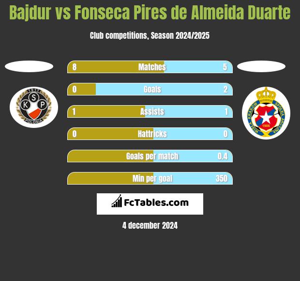 Bajdur vs Fonseca Pires de Almeida Duarte h2h player stats