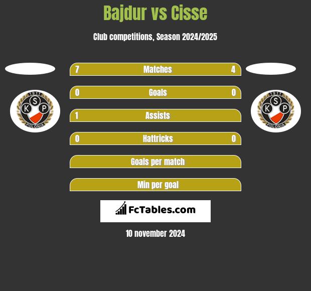 Bajdur vs Cisse h2h player stats