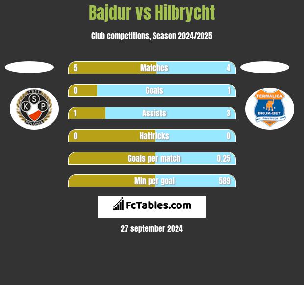 Bajdur vs Hilbrycht h2h player stats