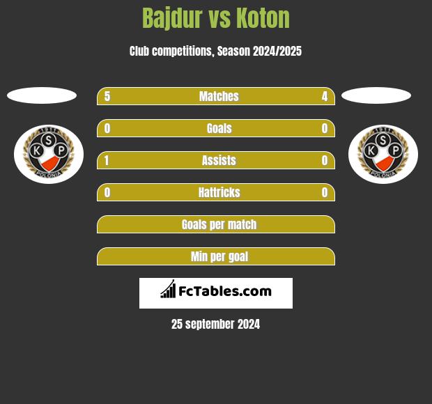 Bajdur vs Koton h2h player stats