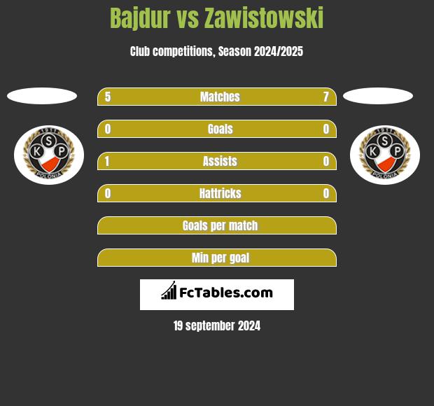 Bajdur vs Zawistowski h2h player stats