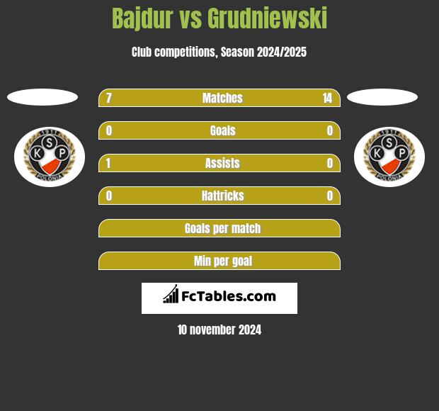 Bajdur vs Grudniewski h2h player stats