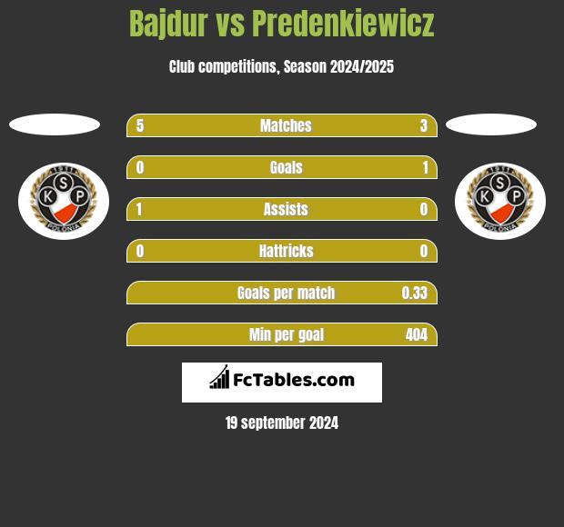 Bajdur vs Predenkiewicz h2h player stats