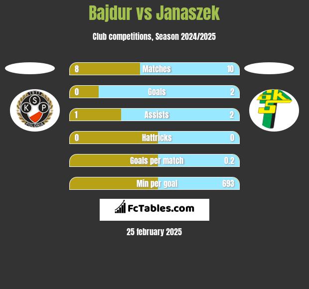 Bajdur vs Janaszek h2h player stats