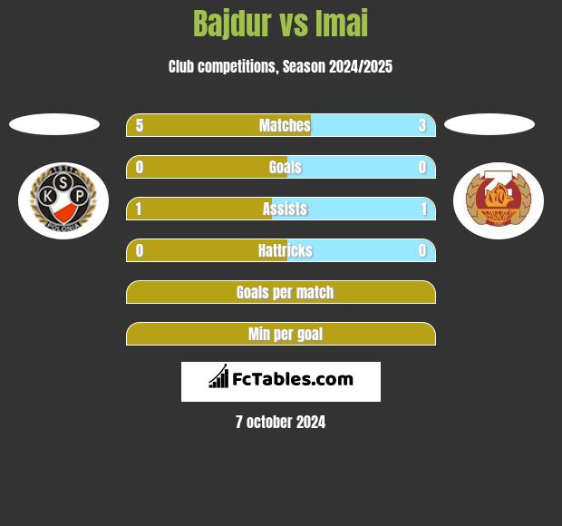 Bajdur vs Imai h2h player stats