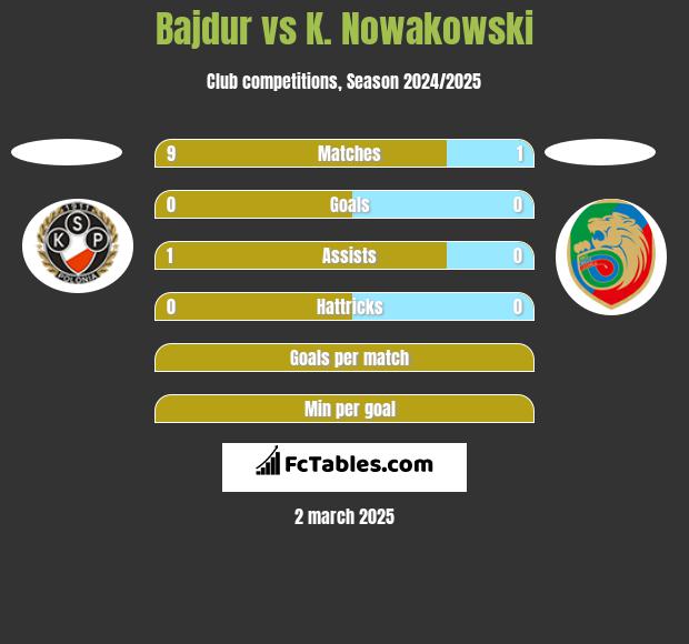 Bajdur vs K. Nowakowski h2h player stats