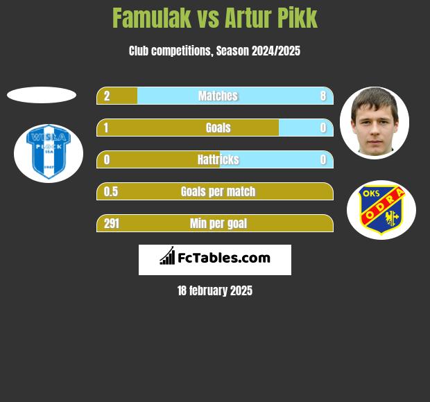 Famulak vs Artur Pikk h2h player stats