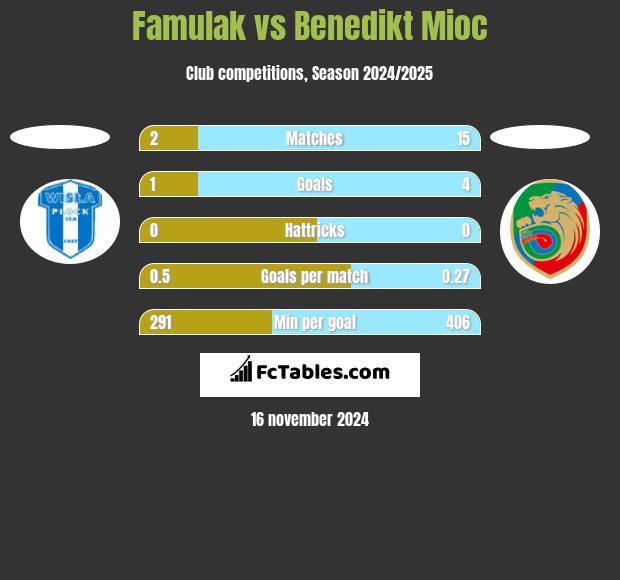 Famulak vs Benedikt Mioc h2h player stats