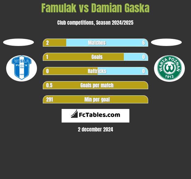 Famulak vs Damian Gaska h2h player stats