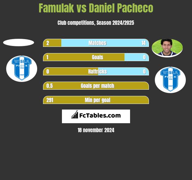 Famulak vs Daniel Pacheco h2h player stats