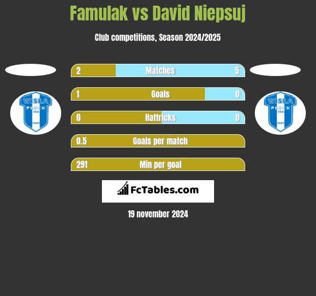 Famulak vs David Niepsuj h2h player stats