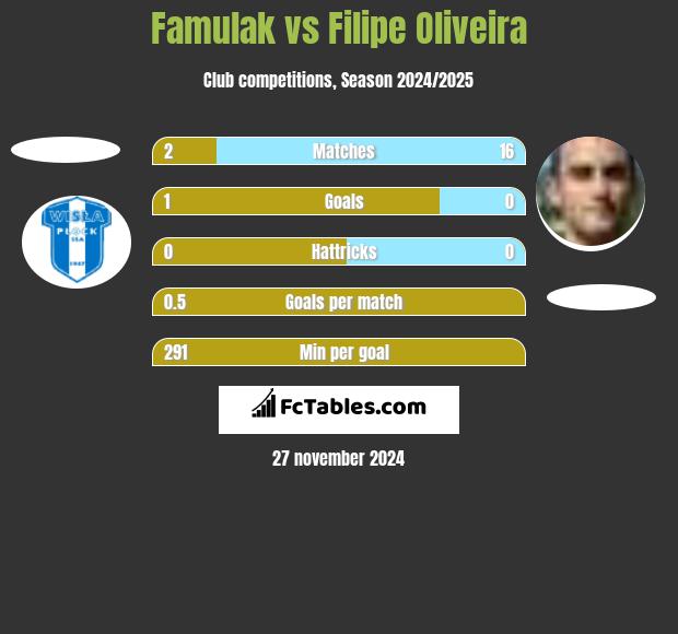 Famulak vs Filipe Oliveira h2h player stats