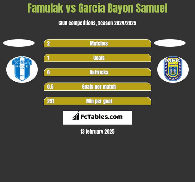 Famulak vs Garcia Bayon Samuel h2h player stats