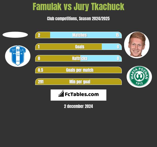 Famulak vs Jury Tkachuck h2h player stats