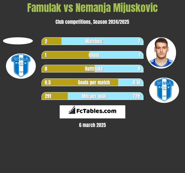 Famulak vs Nemanja Mijuskovic h2h player stats