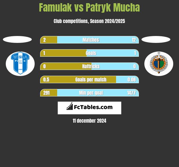 Famulak vs Patryk Mucha h2h player stats