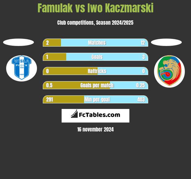 Famulak vs Iwo Kaczmarski h2h player stats