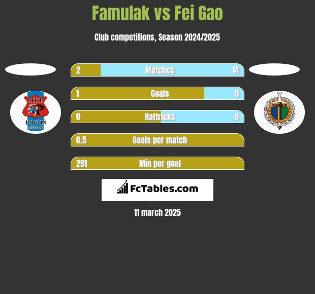 Famulak vs Fei Gao h2h player stats