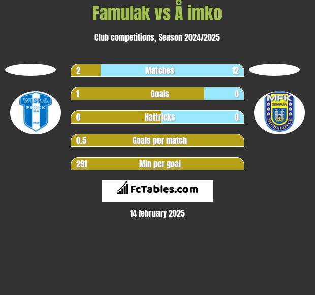 Famulak vs Å imko h2h player stats