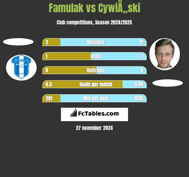 Famulak vs CywiÅ„ski h2h player stats