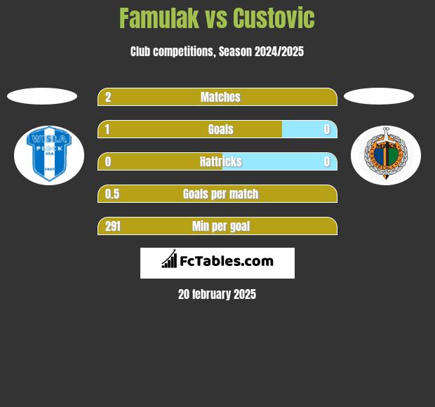 Famulak vs Custovic h2h player stats