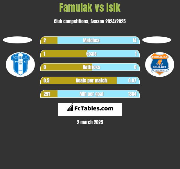 Famulak vs Isik h2h player stats