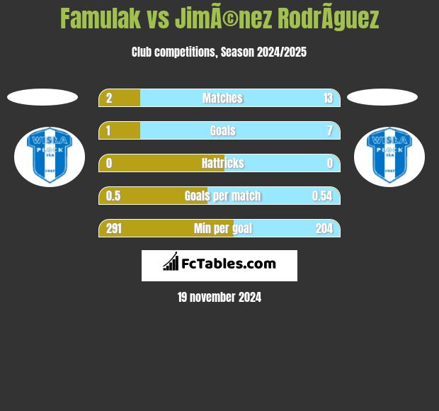 Famulak vs JimÃ©nez RodrÃ­guez h2h player stats