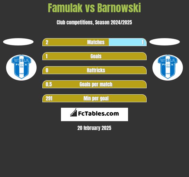 Famulak vs Barnowski h2h player stats