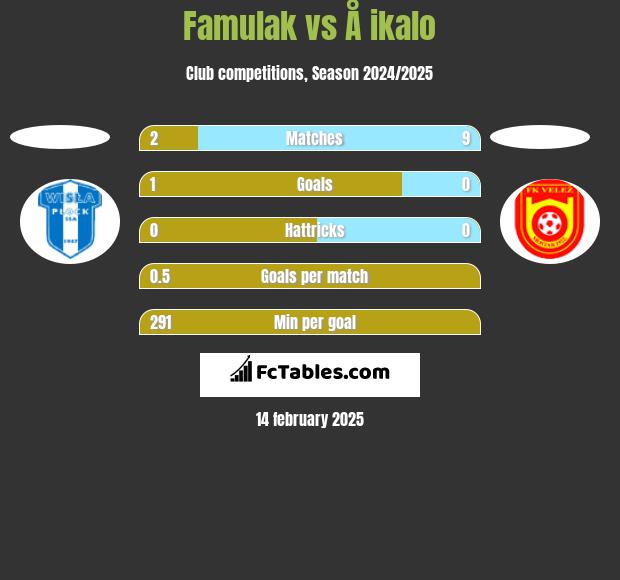 Famulak vs Å ikalo h2h player stats