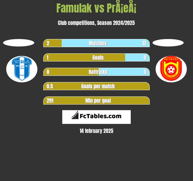 Famulak vs PrÅ¡eÅ¡ h2h player stats