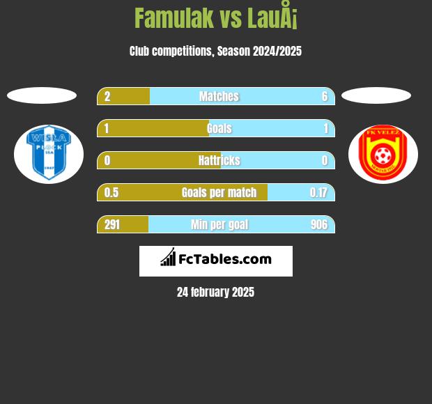 Famulak vs LauÅ¡ h2h player stats