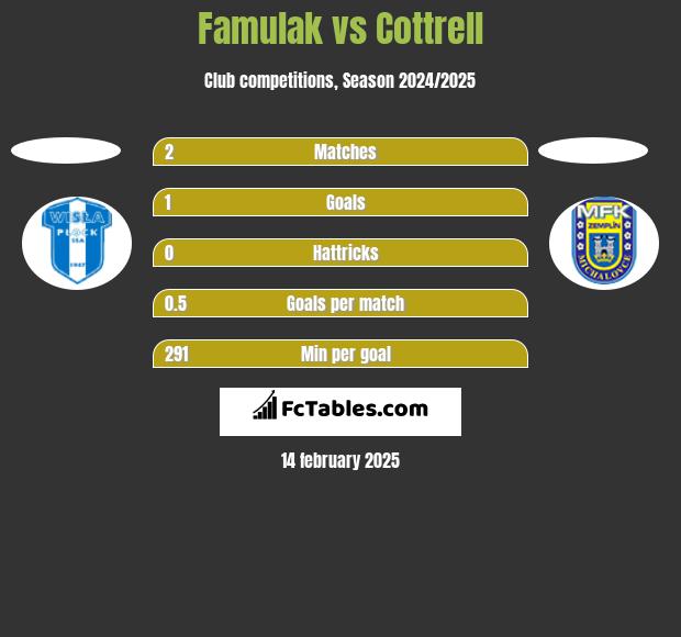 Famulak vs Cottrell h2h player stats