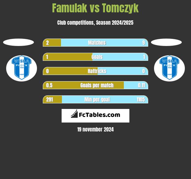 Famulak vs Tomczyk h2h player stats