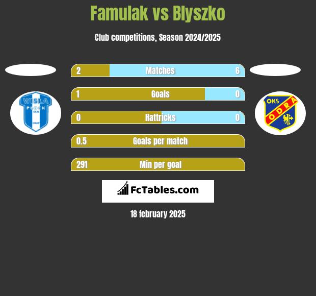 Famulak vs Blyszko h2h player stats