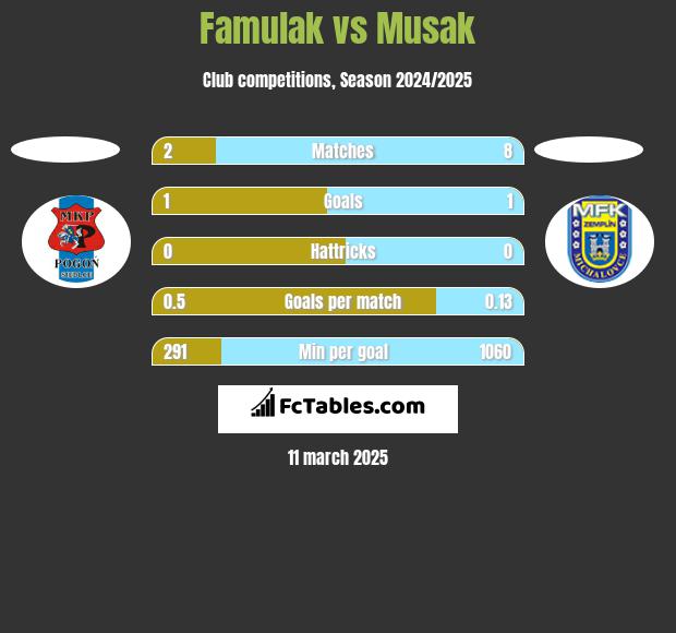 Famulak vs Musak h2h player stats