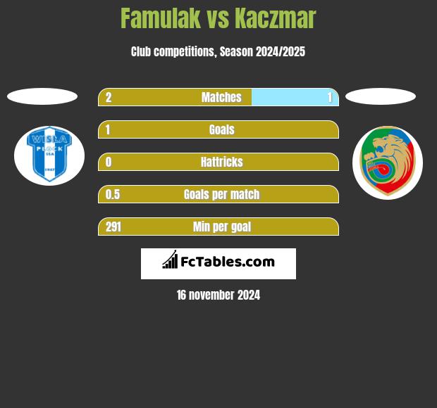 Famulak vs Kaczmar h2h player stats