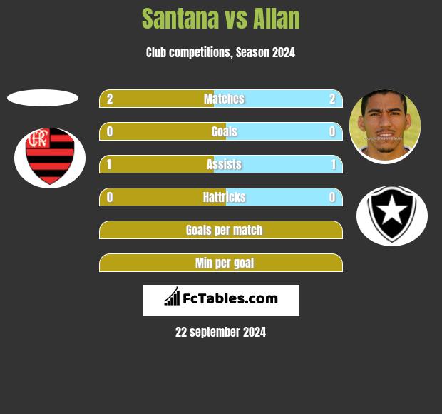 Santana vs Allan h2h player stats