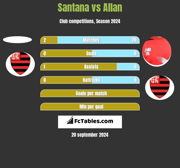 Santana vs Allan h2h player stats