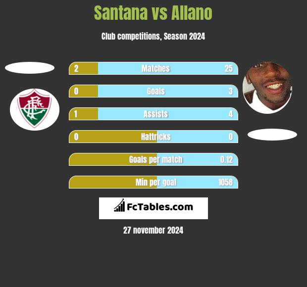 Santana vs Allano h2h player stats