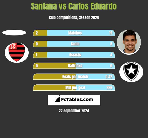 Santana vs Carlos Eduardo h2h player stats