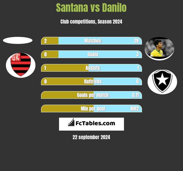 Santana vs Danilo h2h player stats