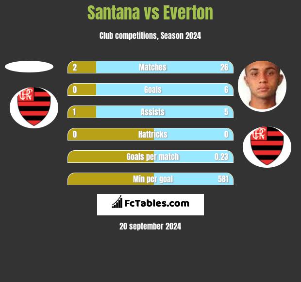 Santana vs Everton h2h player stats