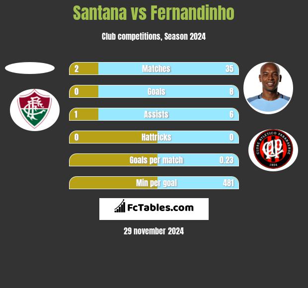 Santana vs Fernandinho h2h player stats