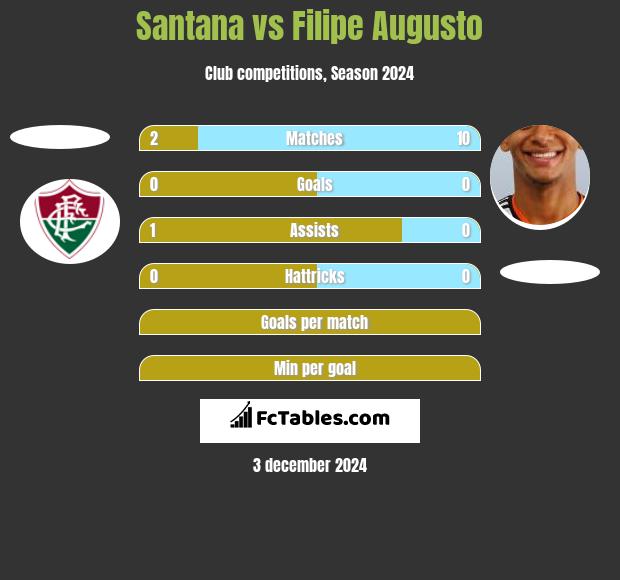 Santana vs Filipe Augusto h2h player stats