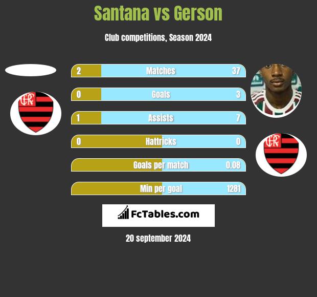 Santana vs Gerson h2h player stats