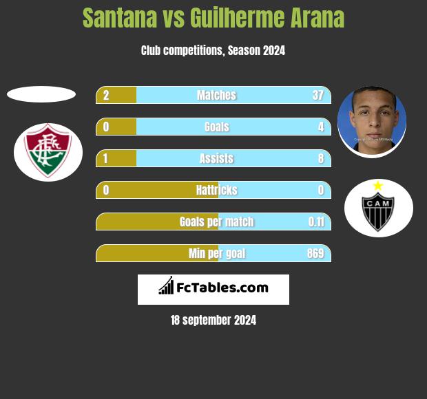 Santana vs Guilherme Arana h2h player stats