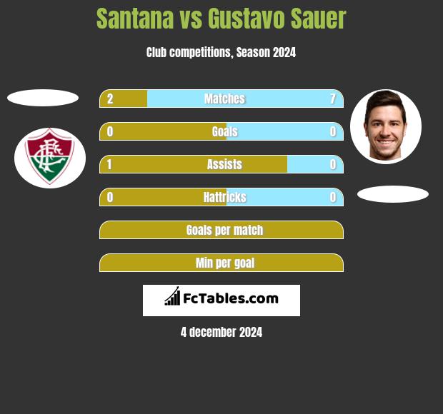 Santana vs Gustavo Sauer h2h player stats